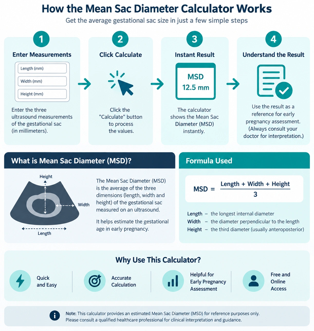 Infographic Representation of Mean Sac Dia Calc